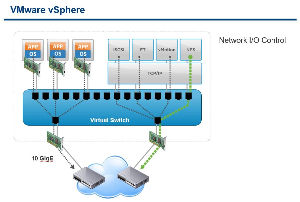 vSphere Network